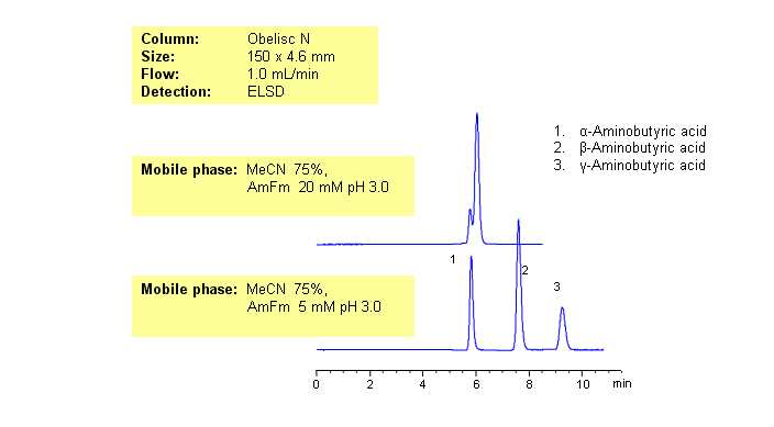 HPLC Separation of alpha-Aminobutyric, beta-Aminobutyric, and gamma-Aminobutyric acids on Obelisc N Chromatogramm