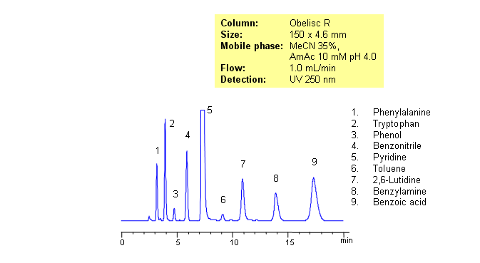 HPLC Separation of Amino Acids, Bases, Acids, and Neutrals on Obelisc R Chromatogramm