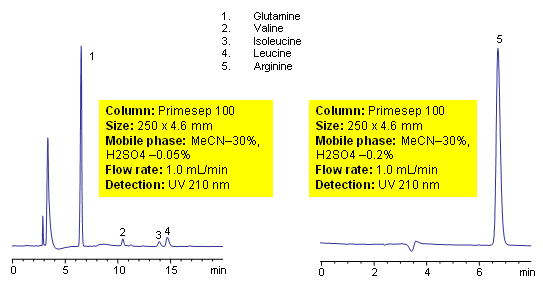 HPLC Separation of Amino Acids in Supplements Capsules Chromatogramm