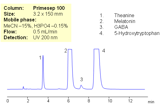 HPLC Separation of Amino Acids in Supplements Composition in Mixed-Mode Chromatogramm