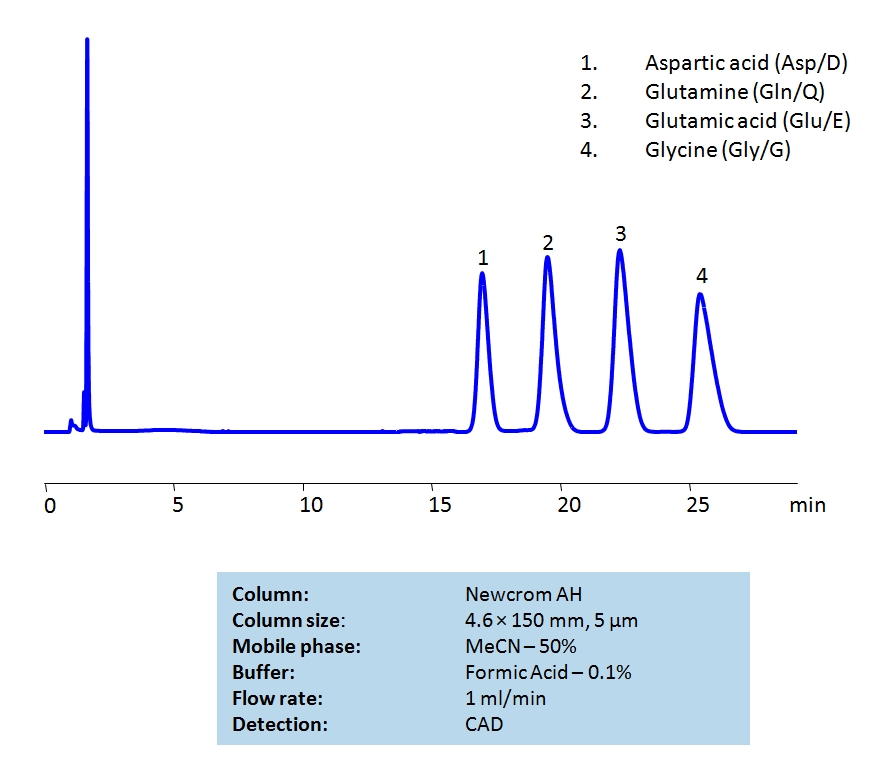 HPLC Separation of Amino Acids on Newcrom AH  Column Chromatogramm