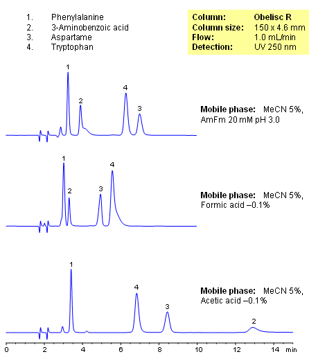 HPLC Separation of Amino Acids on Obelisc R Column Chromatogramm