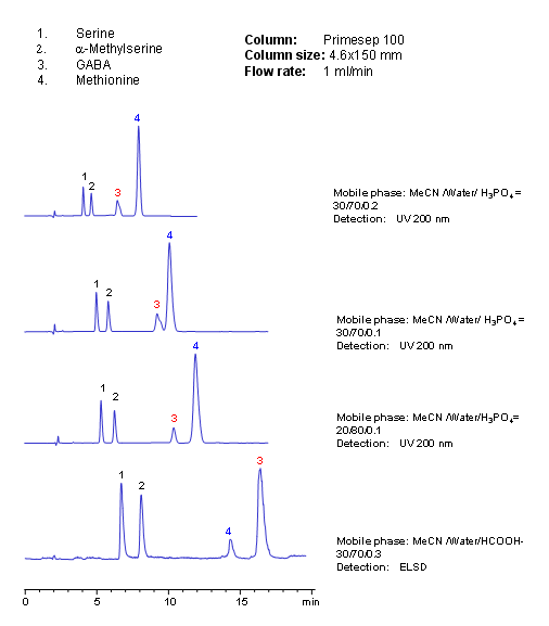 HPLC Separation of Amino Acids Chromatogramm