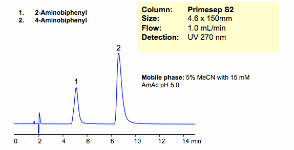 HPLC Separation of Aminobiphenyl Isomers in Cation-Exchange Mode Chromatogramm