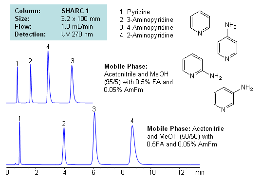 HPLC Separation of Aminopyridines Isomers in Hydrogen-Bonding mode on a SHARC 1 HPLC Column Chromatogramm