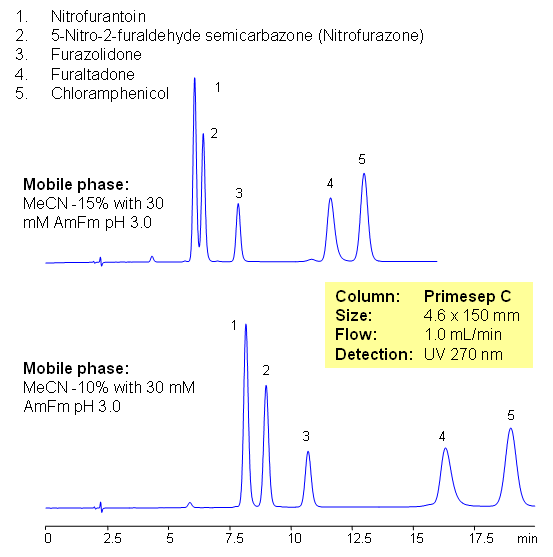 HPLC Separation of Antibiotics in Fish Production Chromatogramm