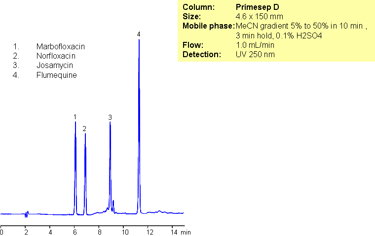 HPLC Separation of Antibiotics of Group in Mixed-Mode Chromatography Chromatogramm