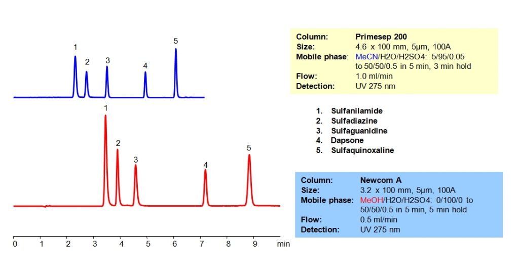 HPLC Separation of Antibiotics on Primesep 200 Column Chromatogramm
