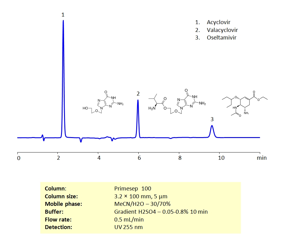 HPLC Separation of Antiviral Drugs on Primesep 100 Column Chromatogramm