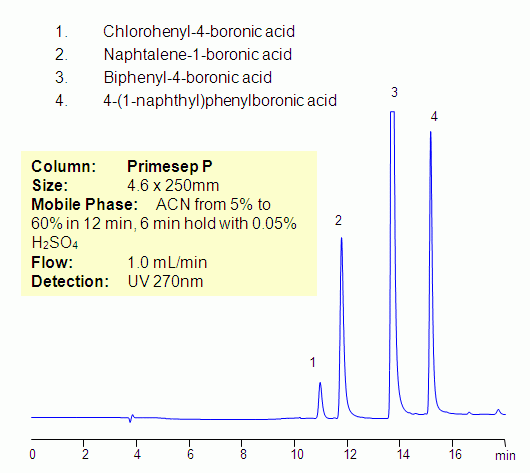 HPLC Separation of Aromatic Boronic Acids on Primesep P Chromatogramm
