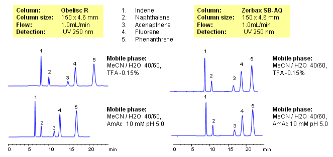 HPLC Separation of Aromatic Compounds (PAH) on Mixed-Mode and Reverse Phase Columns Chromatogramm