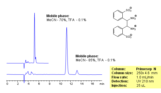 HPLC Separation of Aromatic Diamine Disulfate Chromatogramm