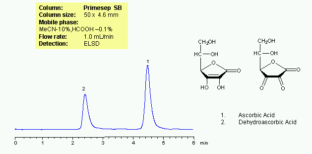 HPLC Separation of Ascorbic and Dehydroascorbic Acids Chromatogramm