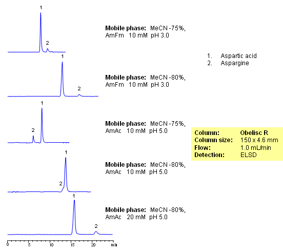 HPLC Separation of Aspartic Acid and Asparagine on Obelisc R Column Chromatogramm