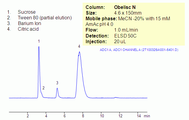 HPLC Separation of Barium Cation in the Presence of Citric Acid, Sucrose and Tween 80 Chromatogramm