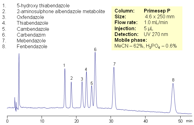 HPLC Separation of Bendazoles on Primesep P Column Chromatogramm
