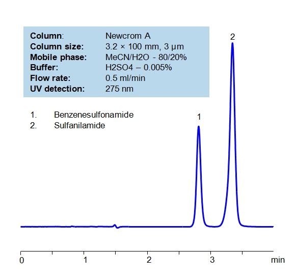 HPLC Separation of Benzenesulfonamide and Sulfanilamide Chromatogramm
