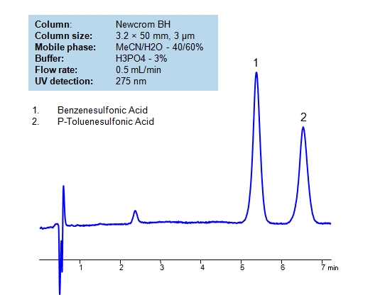 HPLC Separation of Benzenesulfonic and p-Toluenesulfonic Acids on Newcrom BH Column Chromatogramm