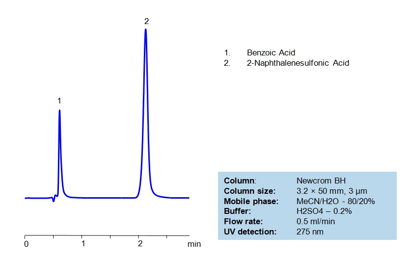 HPLC Separation of Benzoic and 2-naphtalenesulfonic Acids Chromatogramm