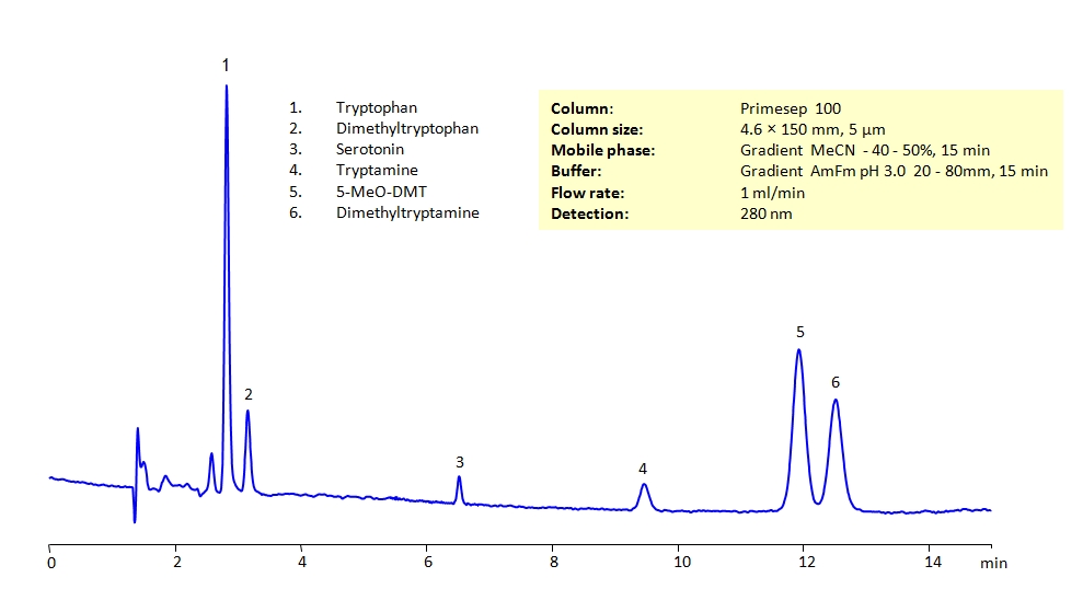 HPLC Separation of Biogenic Amines on Primesep 100 Column Chromatogramm