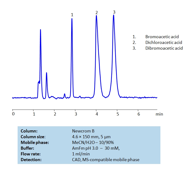 HPLC Separation of Bromoacetic and Chloroacetic acids on Newcrom B Column Chromatogramm