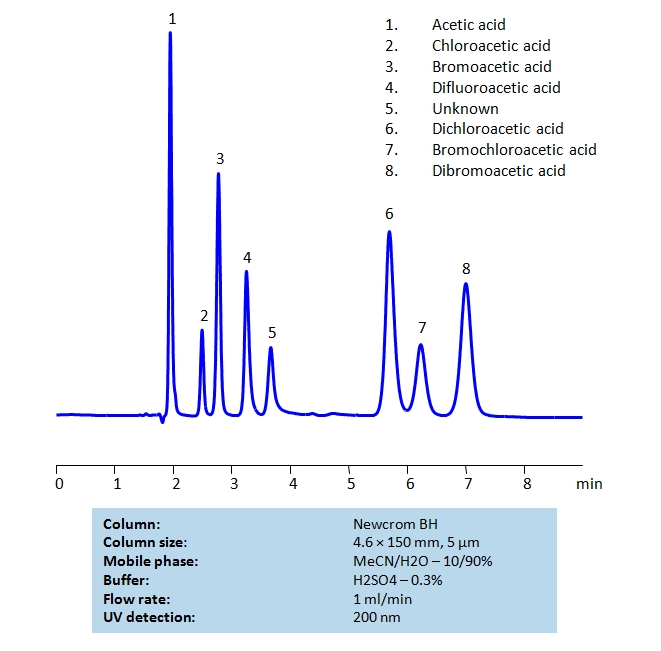 HPLC Separation of Bromoacetic and Chloroacetic Acids on Newcrom BH Column Chromatogramm