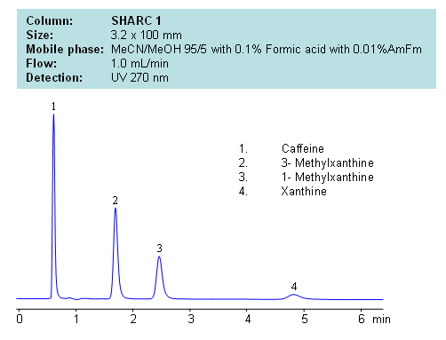 HPLC Separation of Caffeine, 3- Methylxanthine, 1- Methylxanthine, Xanthine Chromatogramm