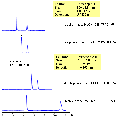 HPLC Separation of Caffeine and Phenylephrine on Primesep 100 Chromatogramm