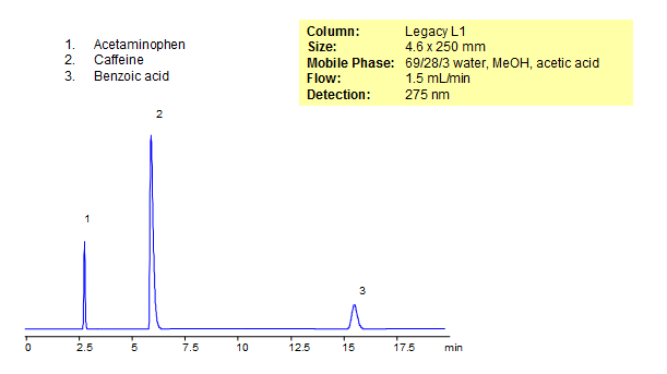 HPLC Separation of Caffeine, Benzoic acid and Acetaminophen Chromatogramm
