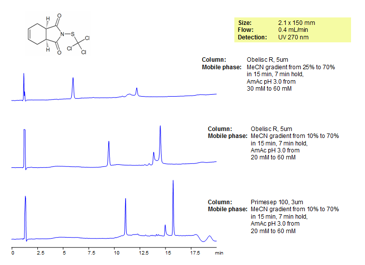 HPLC Separation of Captan on Obelisc R and Primesep 100 Columns Chromatogramm