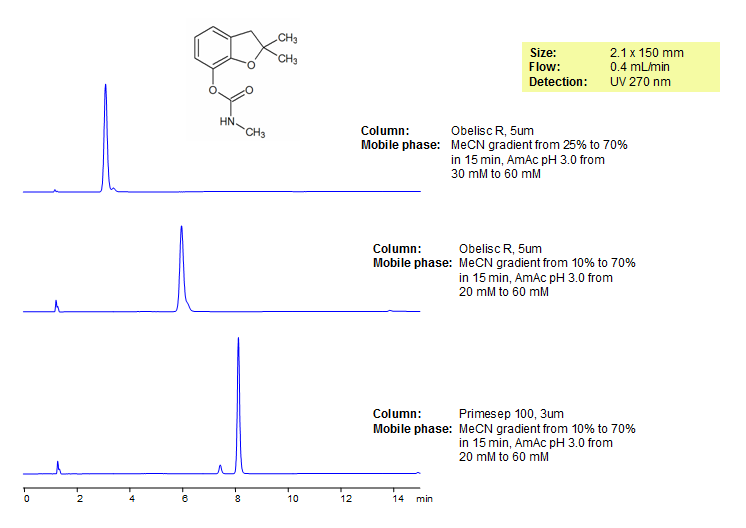 HPLC Separation of Carbofuran on Obelisc R and Primesep 100 Columns Chromatogramm
