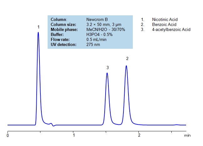 HPLC Separation of Carboxylic Acids Chromatogramm