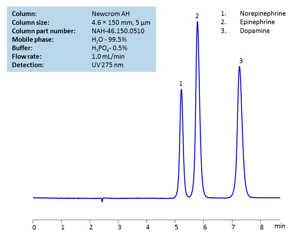 HPLC Separation of Catecholamines on Newcrom AH  Column Chromatogramm