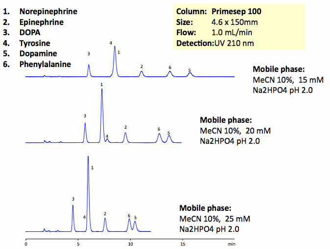 HPLC Separation of Catecholamines on Primesep 100 Column with Phosphate Buffers Chromatogramm