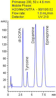 HPLC Separation of Catecholamines Chromatogramm