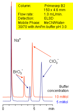 HPLC Separation of Chlorate and Bromate Ions Chromatogramm