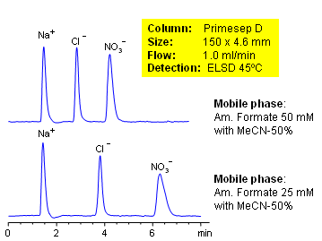HPLC Separation of Chloride and Nitrate Ions Chromatogramm
