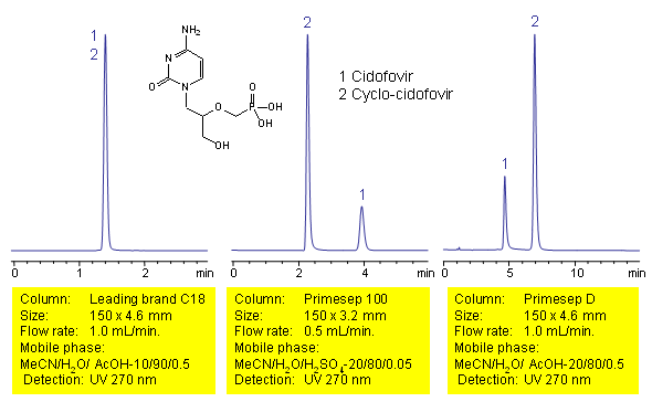 HPLC Separation of Cidofovirs Mixture Chromatogramm
