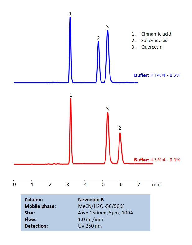 HPLC Separation of Cinnamic Acid, Salicylic Acid, and Quercetin on Newcrom B Column Chromatogramm