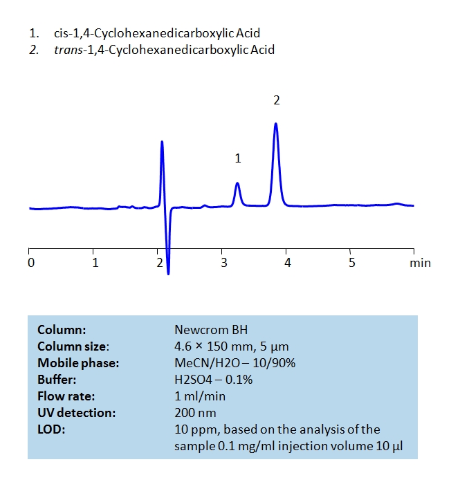 HPLC Separation of cis- and trans –  1,4 cyclohexanedicarboxylic Acid on Newcrom BH Column Chromatogramm