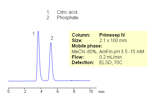 HPLC Separation of Citric Acid and Phosphate Ions in HILIC Chromatography Chromatogramm