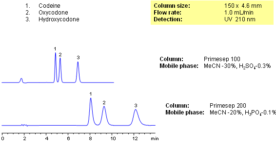 HPLC Separation of Codeine, Oxycodone, and Hydrocodone on Primesep 100 Chromatogramm