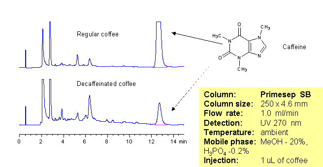 HPLC Separation of Coffee Chromatogramm