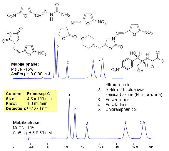HPLC Separation of Common Antibiotics in Fish Farming Chromatogramm