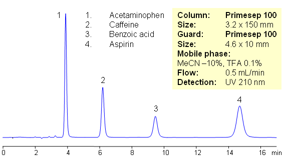 HPLC Separation of Components of Excedrin (Benzoic acid, Acetaminophen, Caffeine, Aspirin) Chromatogramm