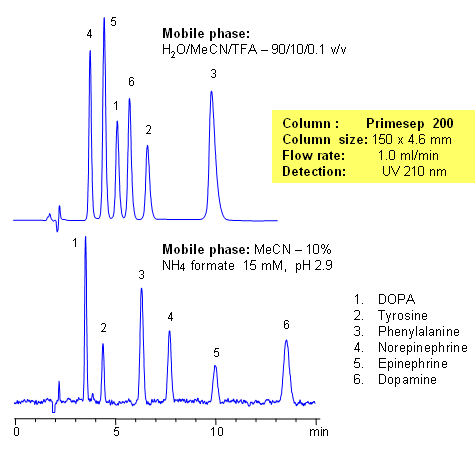 HPLC Separation of Compounds of Catecholamine Pathway Chromatogramm