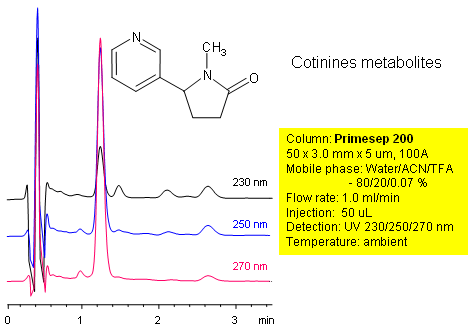 HPLC Separation of Cotinine Metabolites Chromatogramm