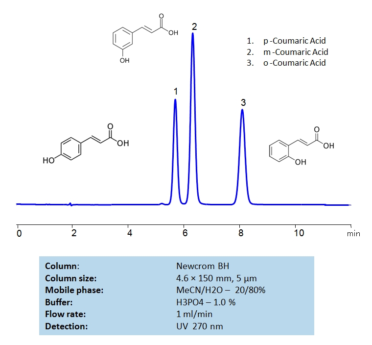 HPLC Separation of Coumaric acids on Newcrom BH Column Chromatogramm