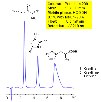 HPLC Separation of Creatine, Creatinine and Histidine with MS Conditions Chromatogramm