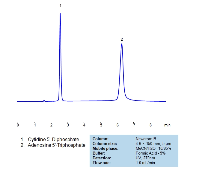 HPLC Separation of Cytidine-5′-diphosphate (CDP) and Adenosine 5′-Triphosphate (ATP) on Newcrom B Column Chromatogramm